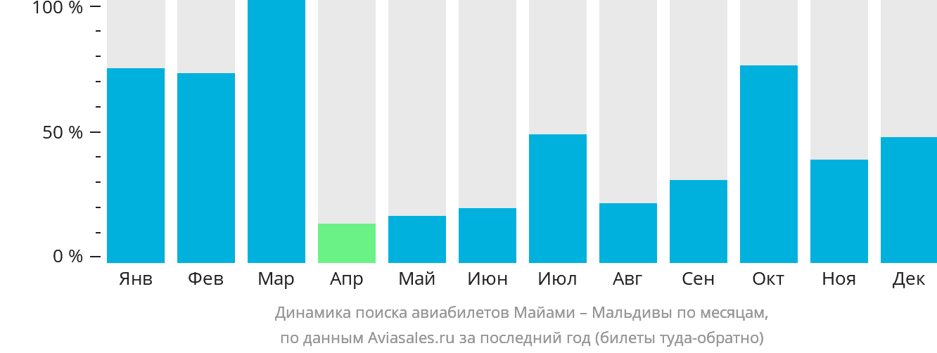 Динамика поиска авиабилетов из Майами на Мальдивы по месяцам