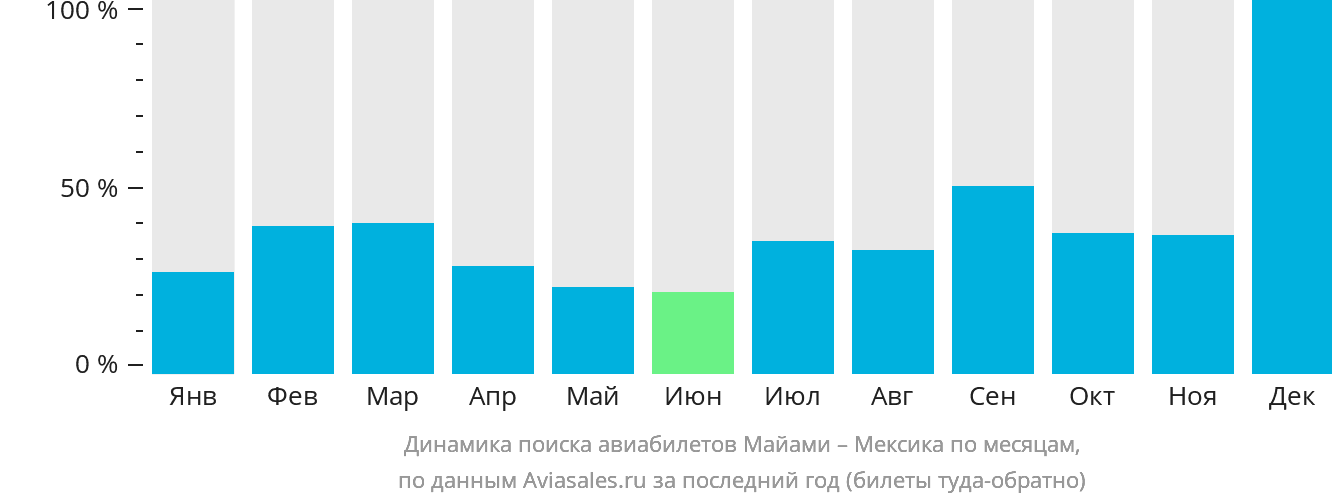 Динамика поиска авиабилетов из Майами в Мексику по месяцам
