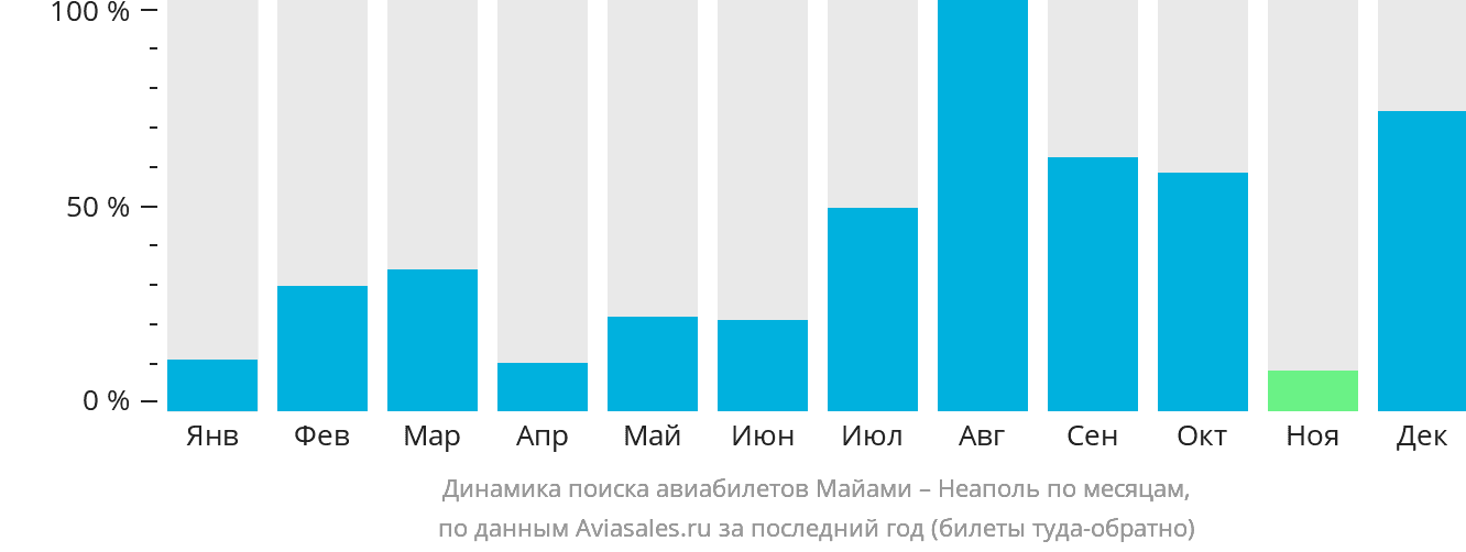 Динамика поиска авиабилетов из Майами в Неаполь по месяцам