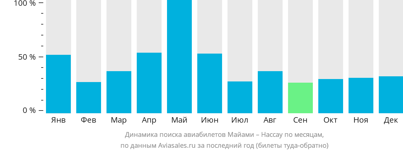 Динамика поиска авиабилетов из Майами в Нассау по месяцам