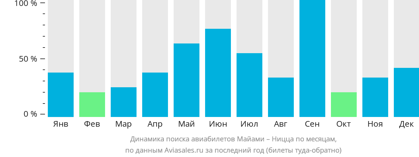 Динамика поиска авиабилетов из Майами в Ниццу по месяцам