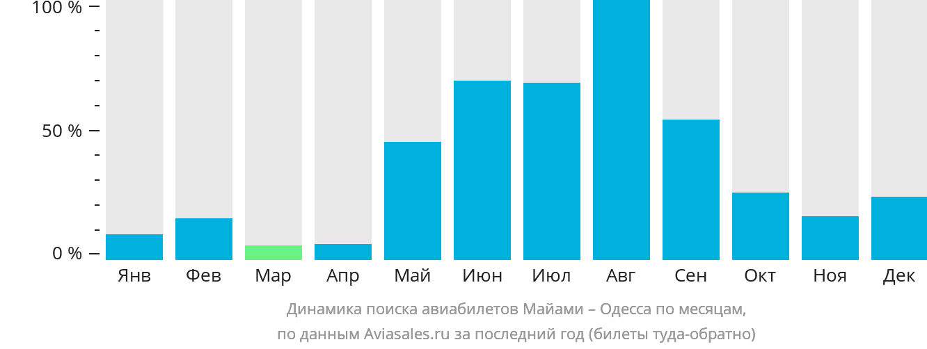 Динамика поиска авиабилетов из Майами в Одессу по месяцам