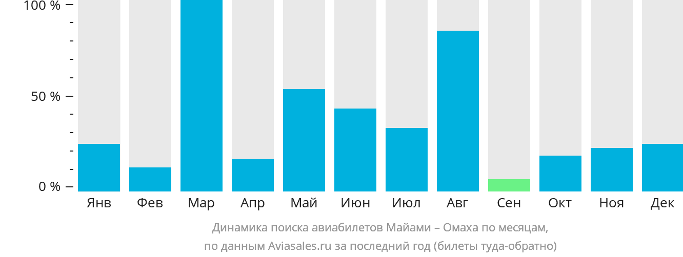 Динамика поиска авиабилетов из Майами в Омаху по месяцам