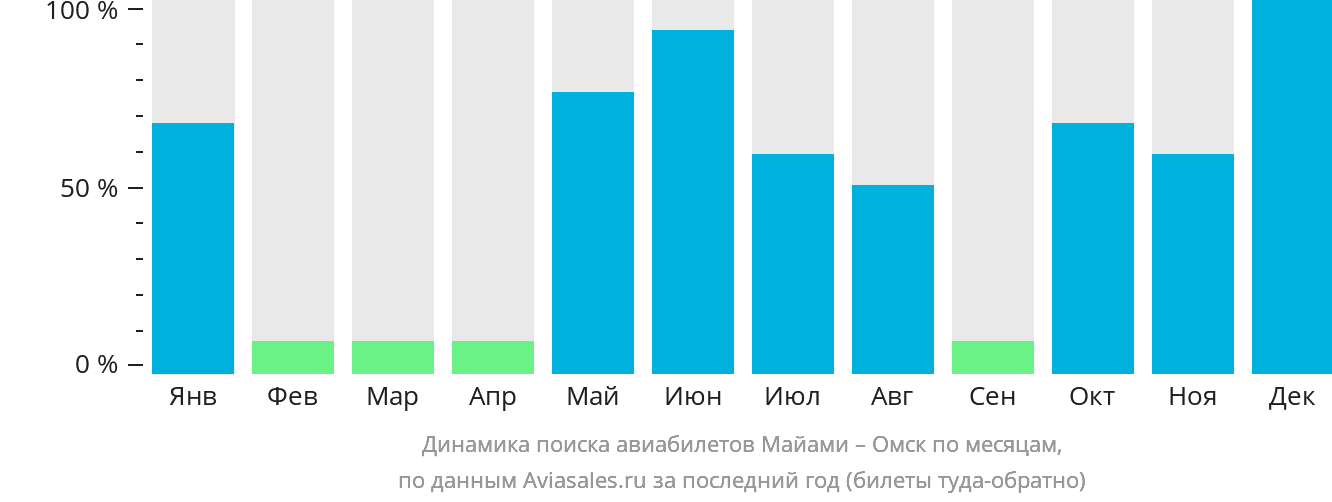 Динамика поиска авиабилетов из Майами в Омск по месяцам