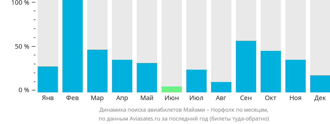 Динамика поиска авиабилетов из Майами в Норфолк по месяцам
