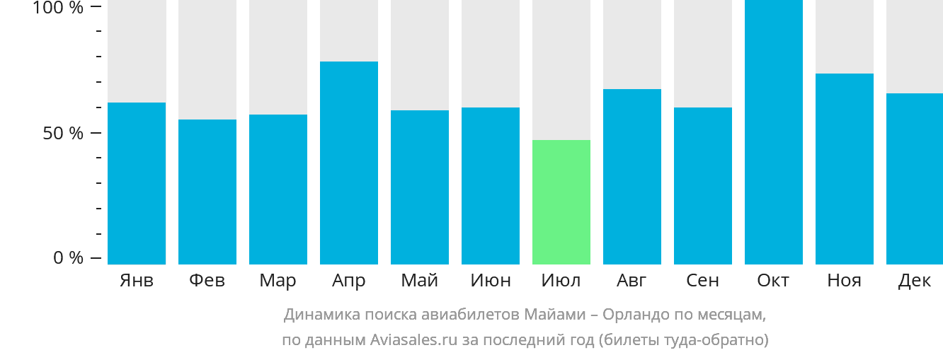 Динамика поиска авиабилетов из Майами в Орландо по месяцам