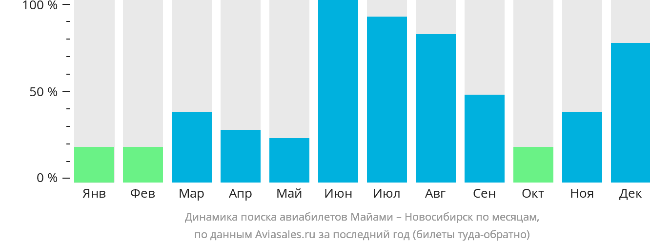 Динамика поиска авиабилетов из Майами в Новосибирск по месяцам