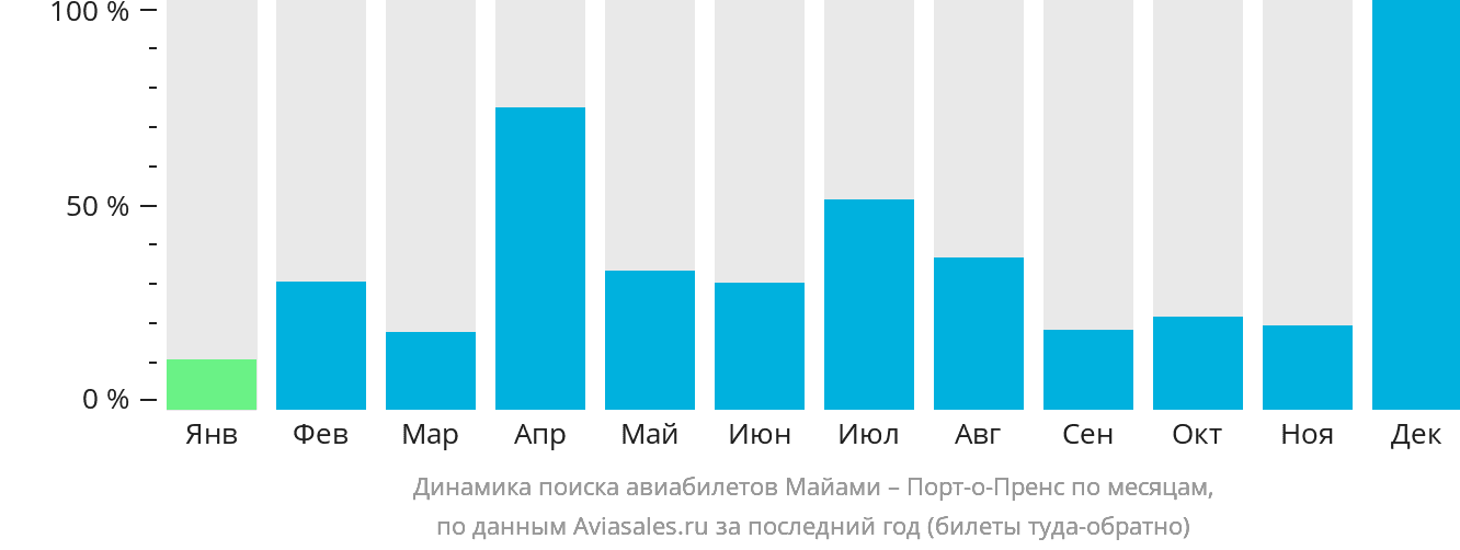 Динамика поиска авиабилетов из Майами в Порт-о-Пренс по месяцам