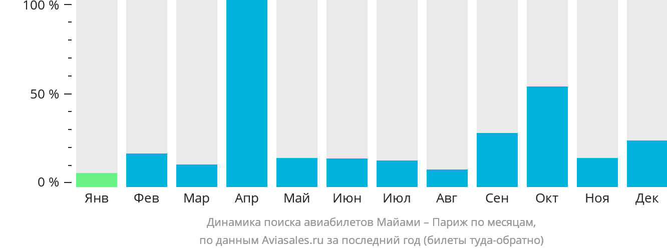 Динамика поиска авиабилетов из Майами в Париж по месяцам