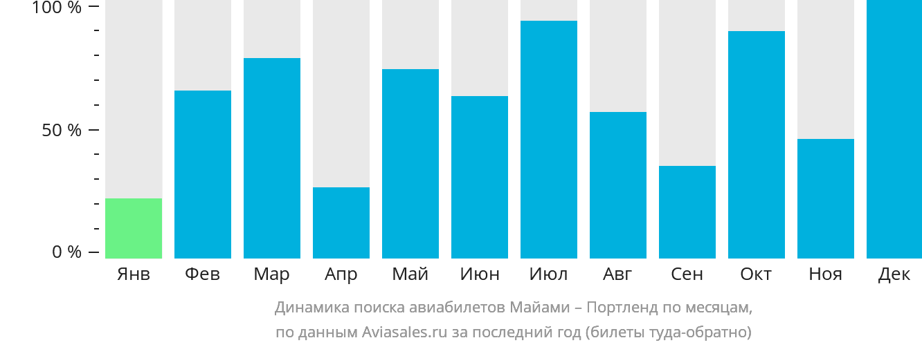 Динамика поиска авиабилетов из Майами в Портленд по месяцам