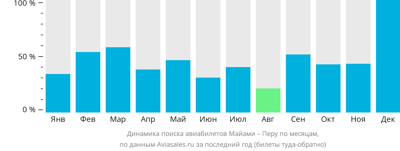 Динамика поиска авиабилетов из Майами в Перу по месяцам