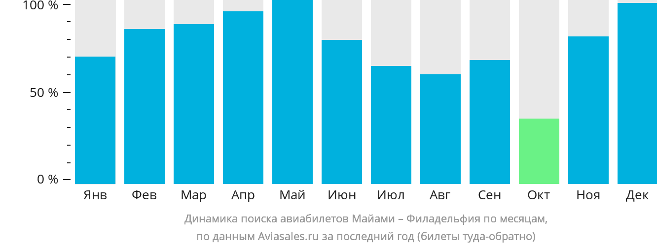 Динамика поиска авиабилетов из Майами в Филадельфию по месяцам