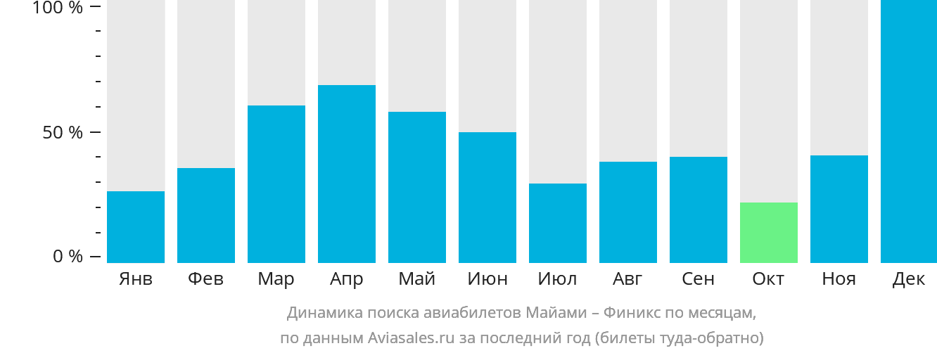 Динамика поиска авиабилетов из Майами в Финикс по месяцам