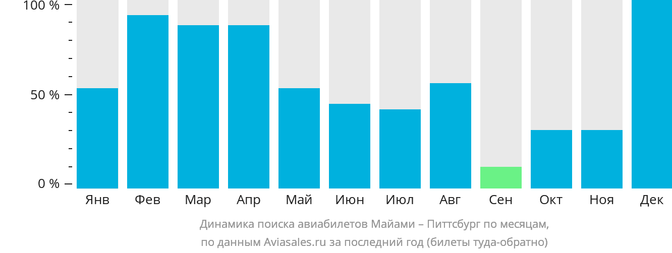 Динамика поиска авиабилетов из Майами в Питтсбург по месяцам