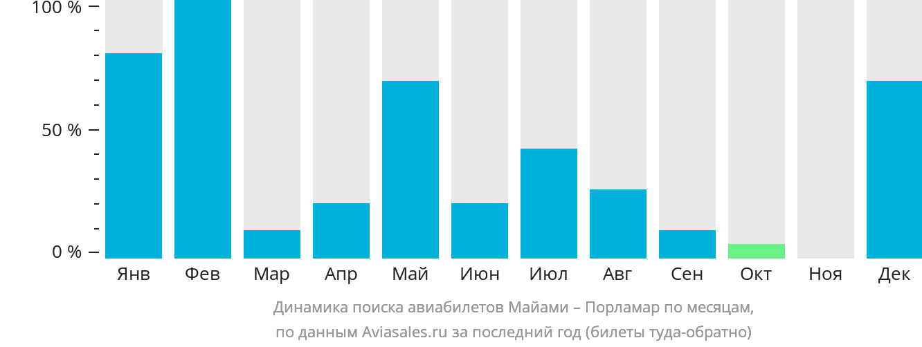 Динамика поиска авиабилетов из Майами в Порламар по месяцам