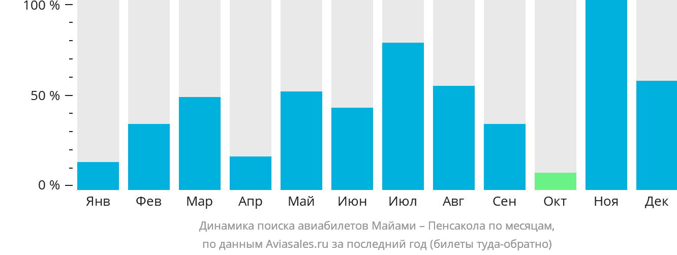 Динамика поиска авиабилетов из Майами в Пенсаколу по месяцам