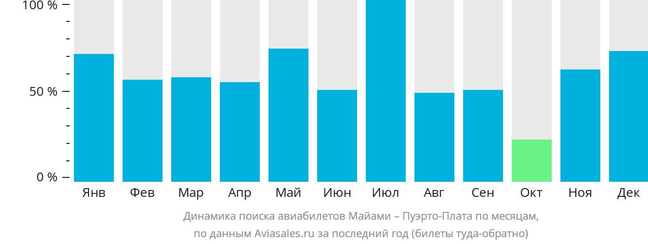 Динамика поиска авиабилетов из Майами в Пуэрто-Плату по месяцам