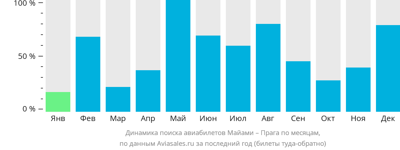 Динамика поиска авиабилетов из Майами в Прагу по месяцам