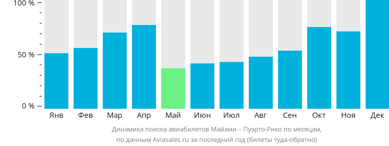 Динамика поиска авиабилетов из Майами в Пуэрто-Рико по месяцам