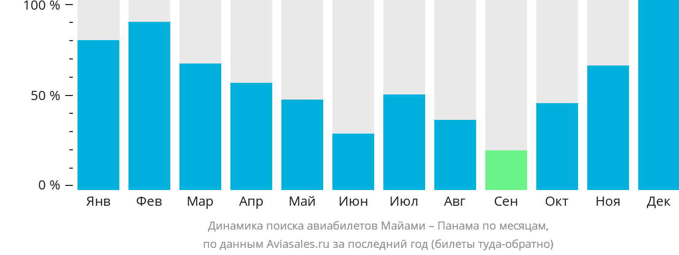 Динамика поиска авиабилетов из Майами в Панаму по месяцам