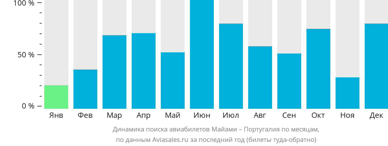 Динамика поиска авиабилетов из Майами в Португалию по месяцам