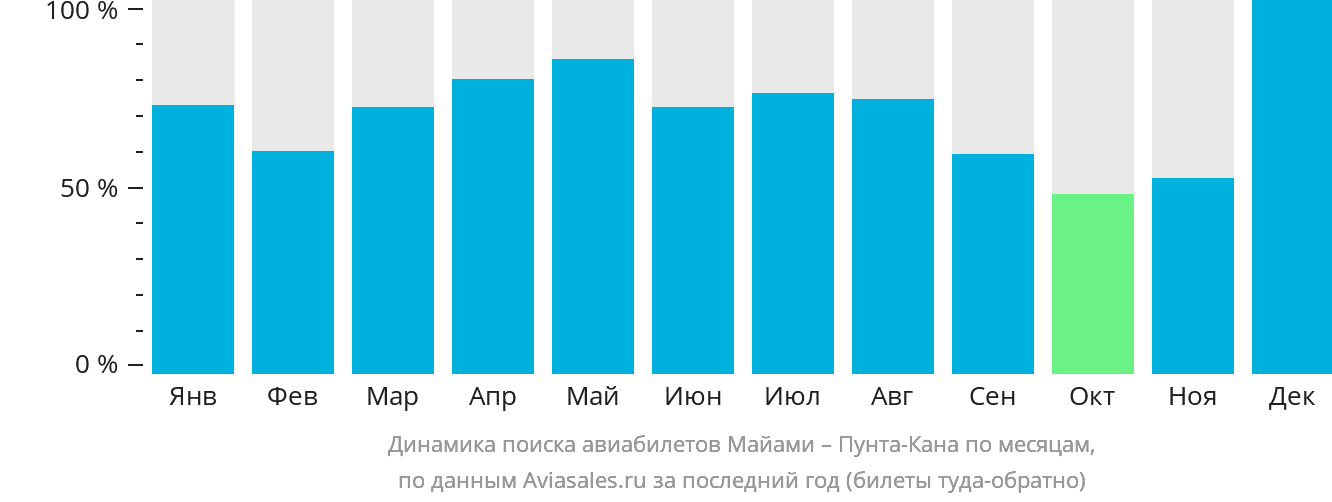 Динамика поиска авиабилетов из Майами в Пунта-Кану по месяцам