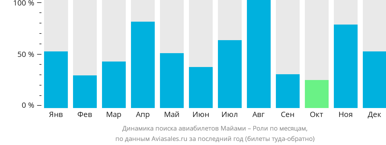 Динамика поиска авиабилетов из Майами в Роли по месяцам