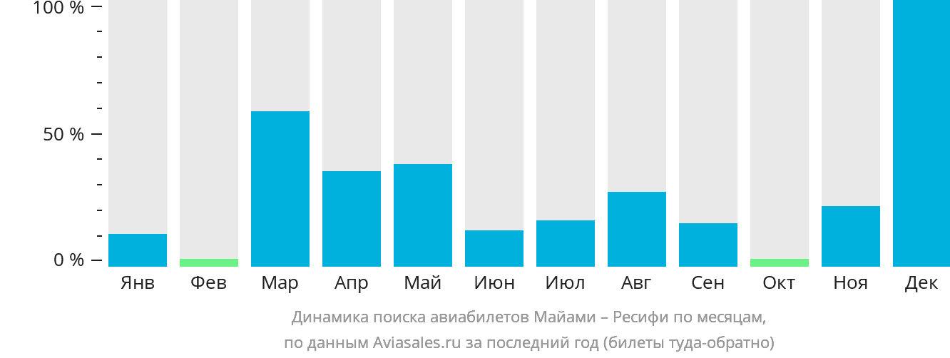Динамика поиска авиабилетов из Майами в Ресифи по месяцам