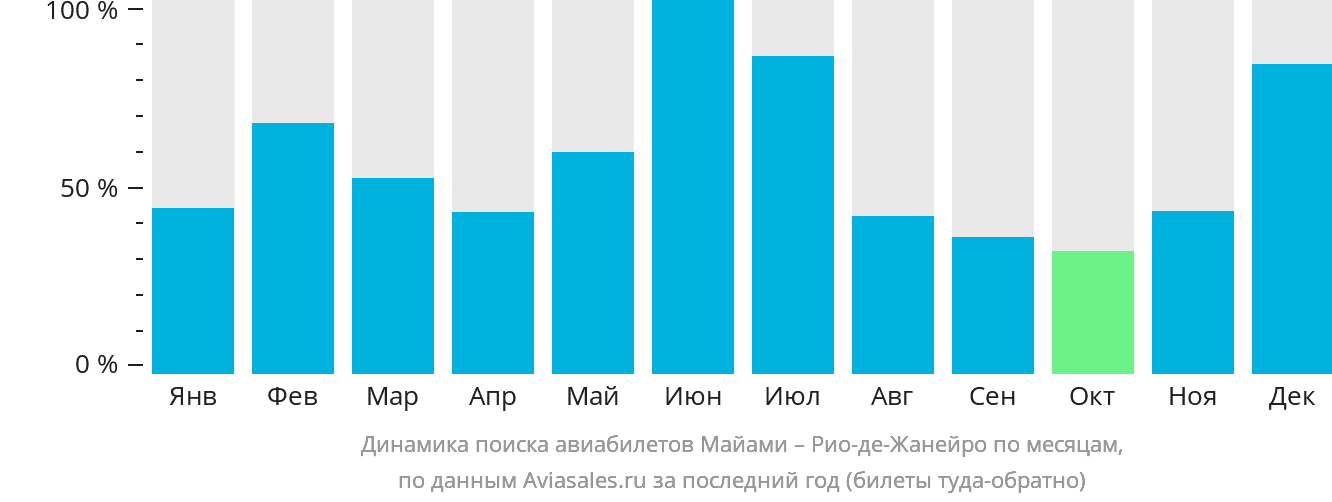 Динамика поиска авиабилетов из Майами в Рио-де-Жанейро по месяцам