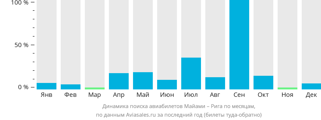 Динамика поиска авиабилетов из Майами в Ригу по месяцам