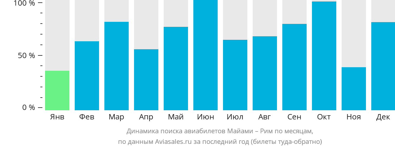 Динамика поиска авиабилетов из Майами в Рим по месяцам