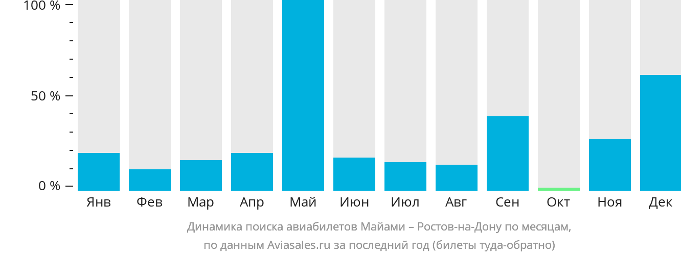 Динамика поиска авиабилетов из Майами в Ростов-на-Дону по месяцам
