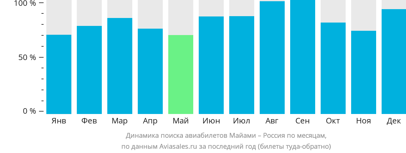 Динамика поиска авиабилетов из Майами в Россию по месяцам