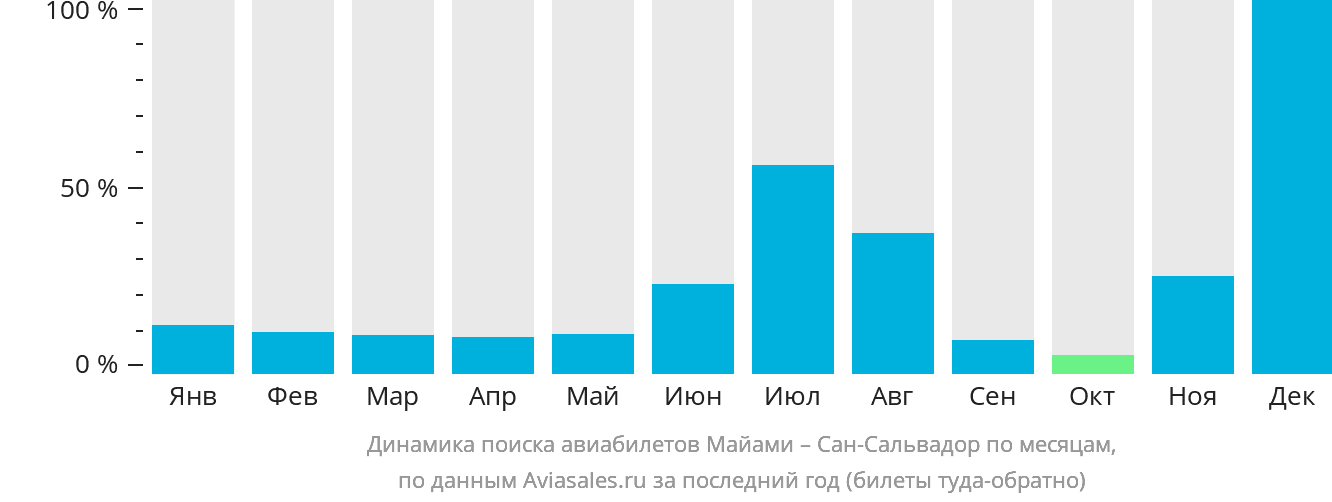 Динамика поиска авиабилетов из Майами в Сан-Сальвадор по месяцам