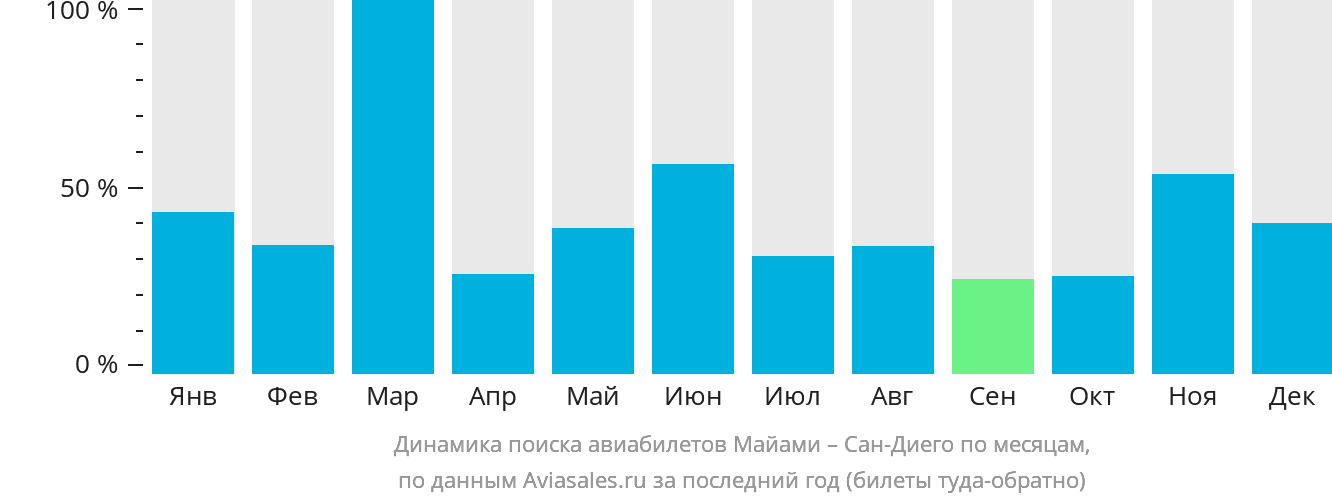 Динамика поиска авиабилетов из Майами в Сан-Диего по месяцам