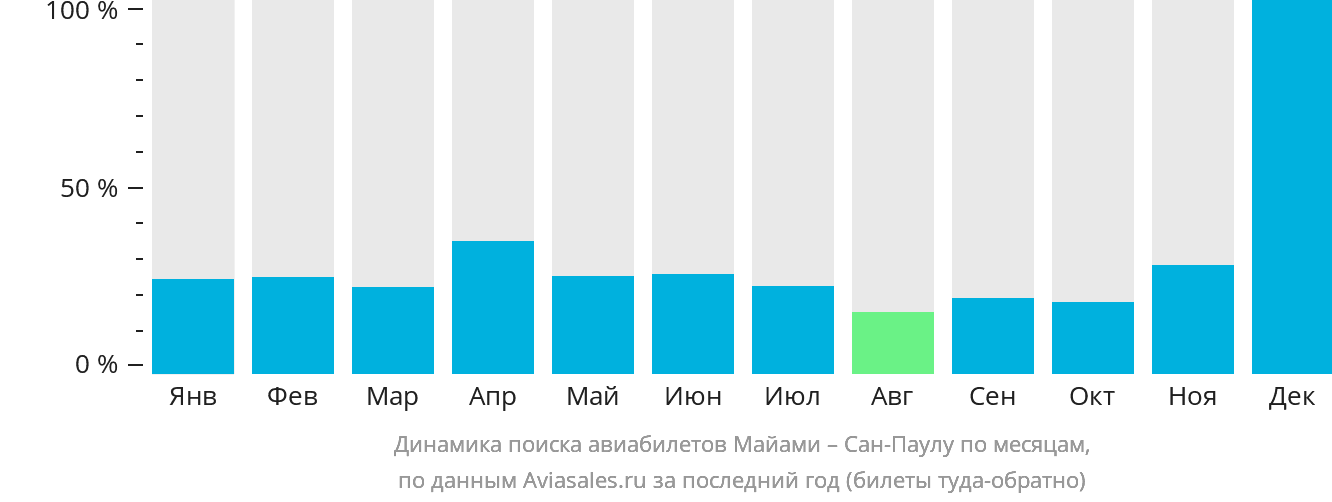 Динамика поиска авиабилетов из Майами в Сан-Паулу по месяцам
