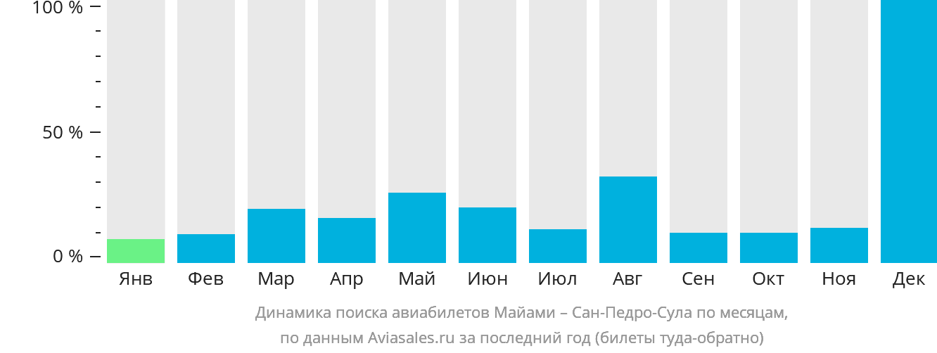 Динамика поиска авиабилетов из Майами в Сан-Педро-Сулу по месяцам