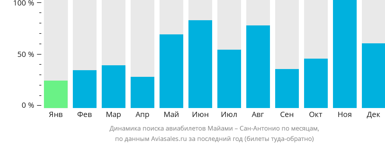 Динамика поиска авиабилетов из Майами в Сан-Антонио по месяцам