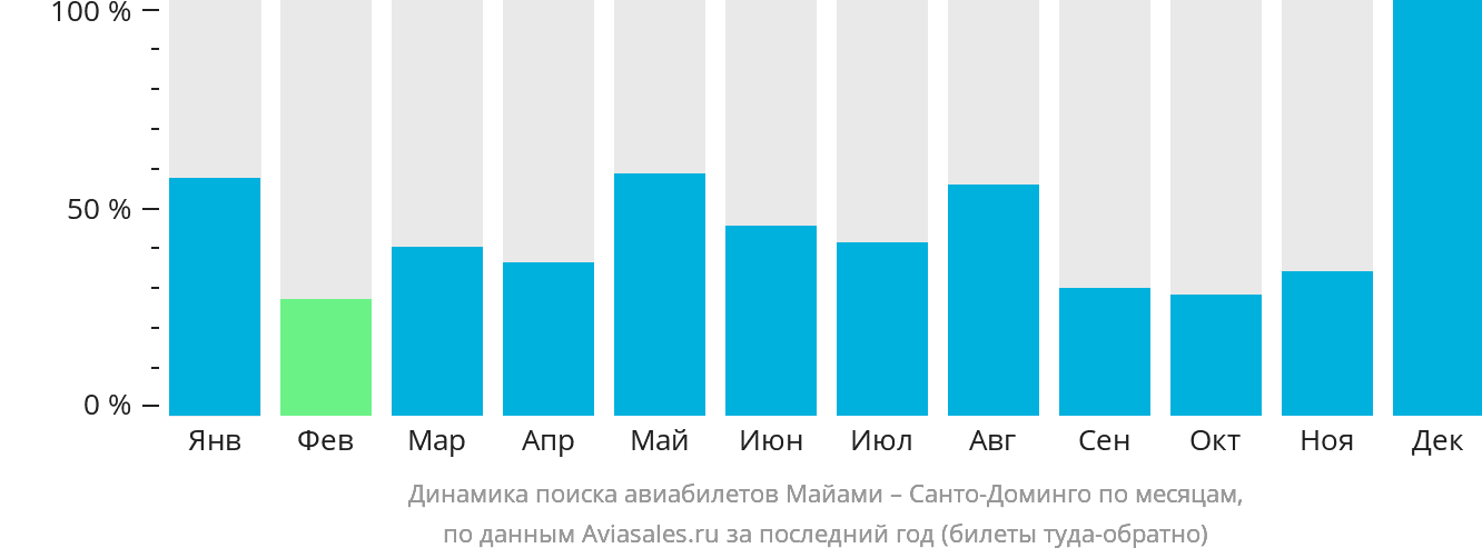 Динамика поиска авиабилетов из Майами в Санто-Доминго по месяцам