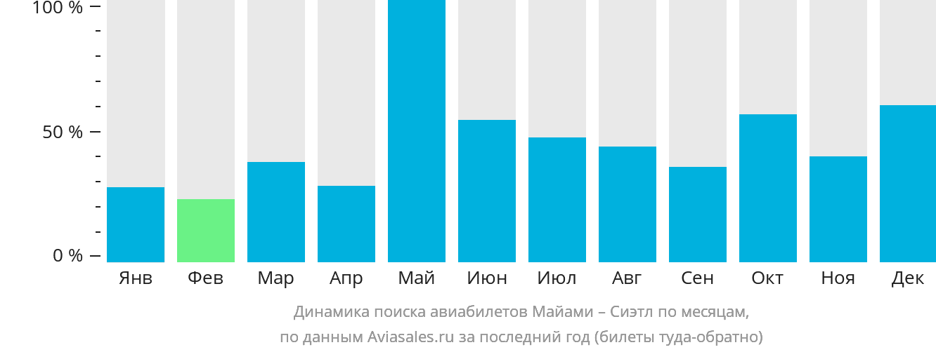 Динамика поиска авиабилетов из Майами в Сиэтл по месяцам