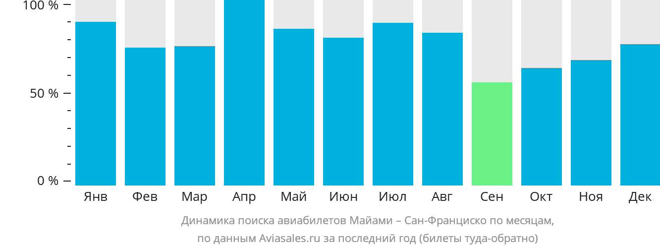 Динамика поиска авиабилетов из Майами в Сан-Франциско по месяцам