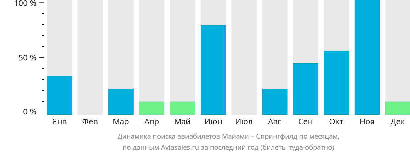 Динамика поиска авиабилетов из Майами в Спрингфилд по месяцам