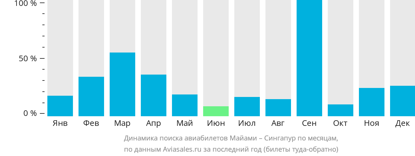 Динамика поиска авиабилетов из Майами в Сингапур по месяцам