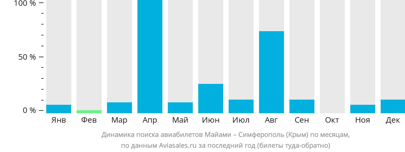 Динамика поиска авиабилетов из Майами в Симферополь по месяцам