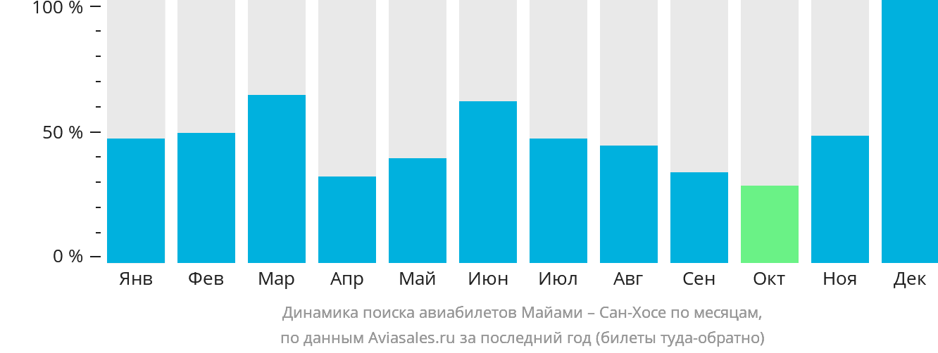 Динамика поиска авиабилетов из Майами в Сан-Хосе по месяцам