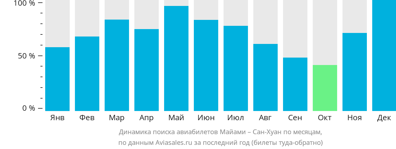Динамика поиска авиабилетов из Майами в Сан-Хуан по месяцам