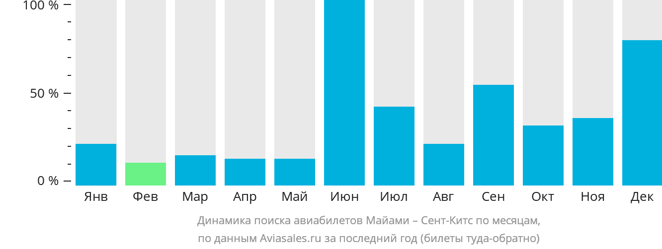 Динамика поиска авиабилетов из Майами в Сент-Китс по месяцам