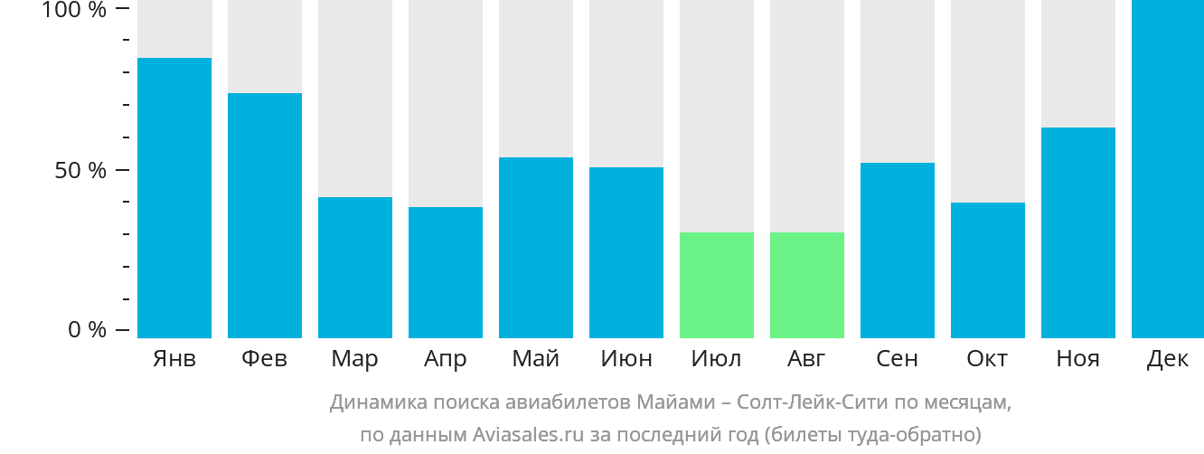 Динамика поиска авиабилетов из Майами в Солт-Лейк-Сити по месяцам