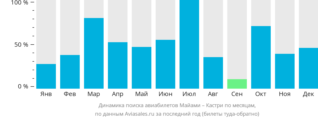 Динамика поиска авиабилетов из Майами в Кастри по месяцам