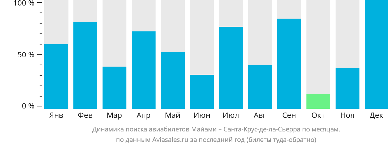 Динамика поиска авиабилетов из Майами в Санта-Крус-де-ла-Сьерра по месяцам